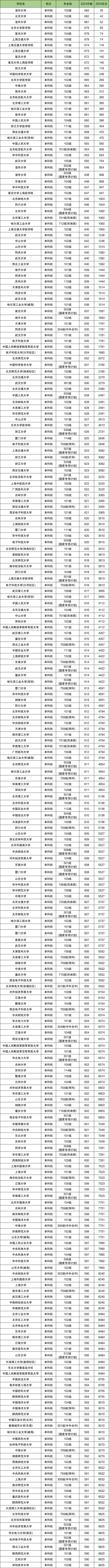 广西高考分数位次对应表：有哪些好大学？（2025物理类参考）