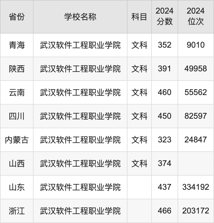 2024武汉软件工程职业学院录取分数线汇总：全国各省最低多少分能上