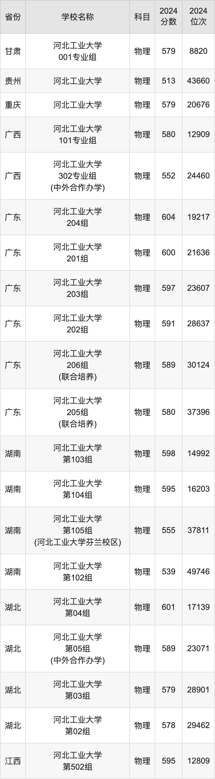 2024河北工业大学录取分数线汇总：全国各省最低多少分能上