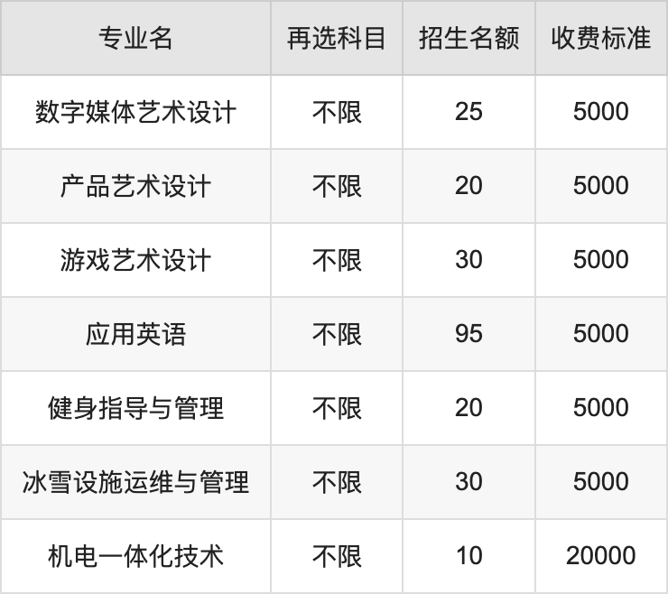 2024年张家口职业技术学院学费明细：一年5000-20000元（各专业收费标准）