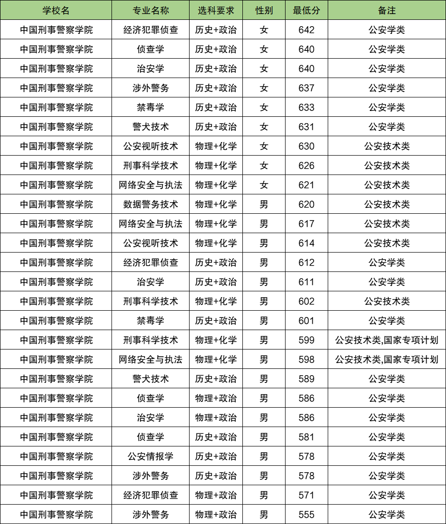 2025河北警校多少分可以考上？附警校最低录取分数线