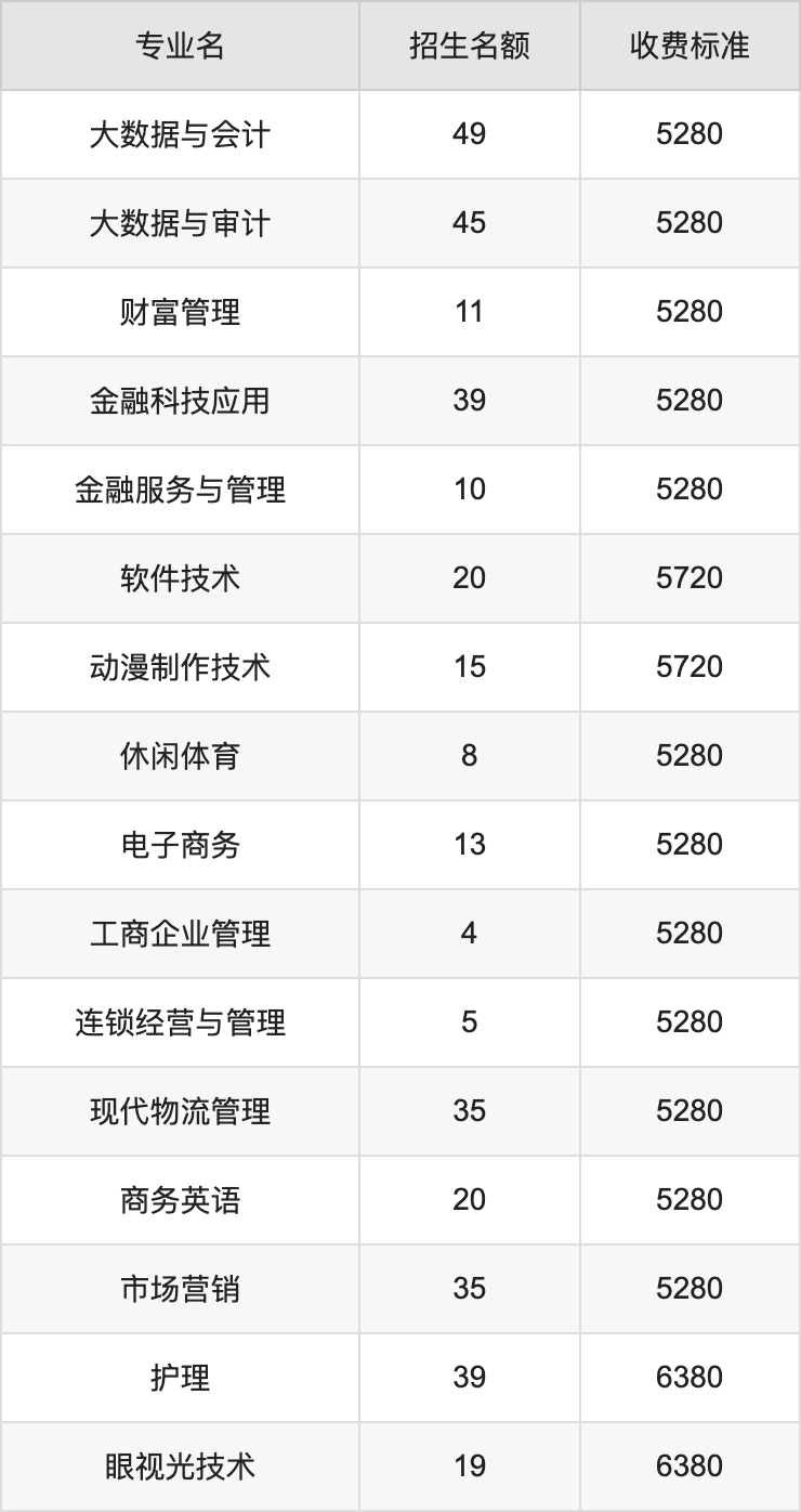 2024年成都职业技术学院学费明细：一年5280-6380元（各专业收费标准）