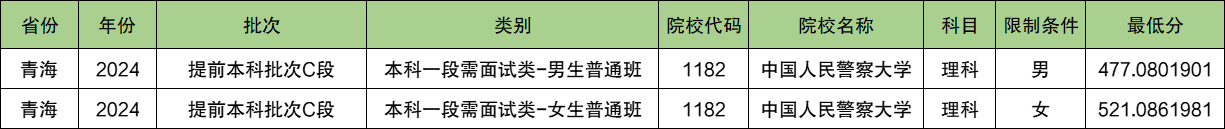 中国人民警察大学2024年录取分数线（含2024招生计划、简章）