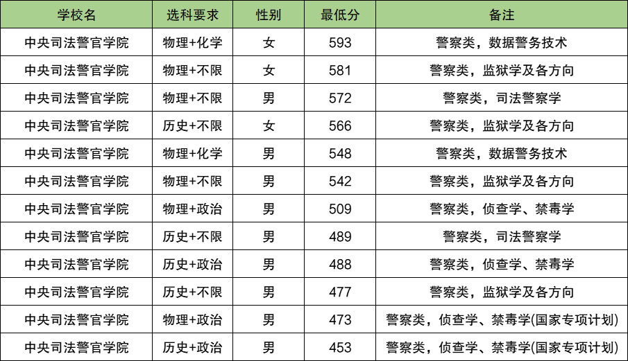 2025湖南警校多少分可以考上？附警校最低录取分数线