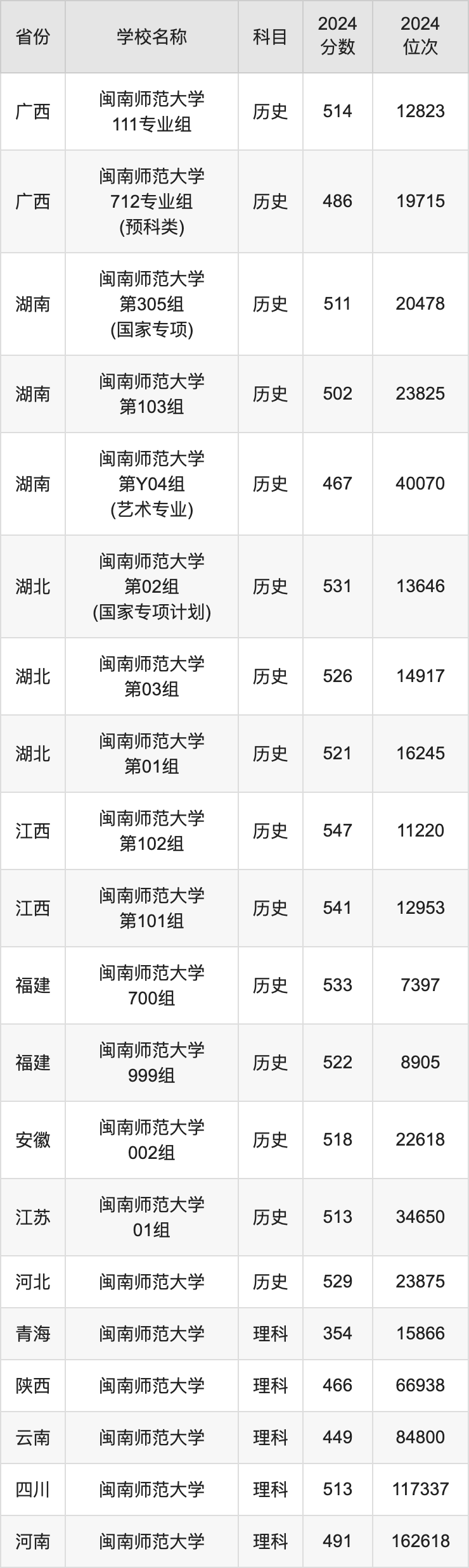 2024闽南师范大学录取分数线汇总：全国各省最低多少分能上