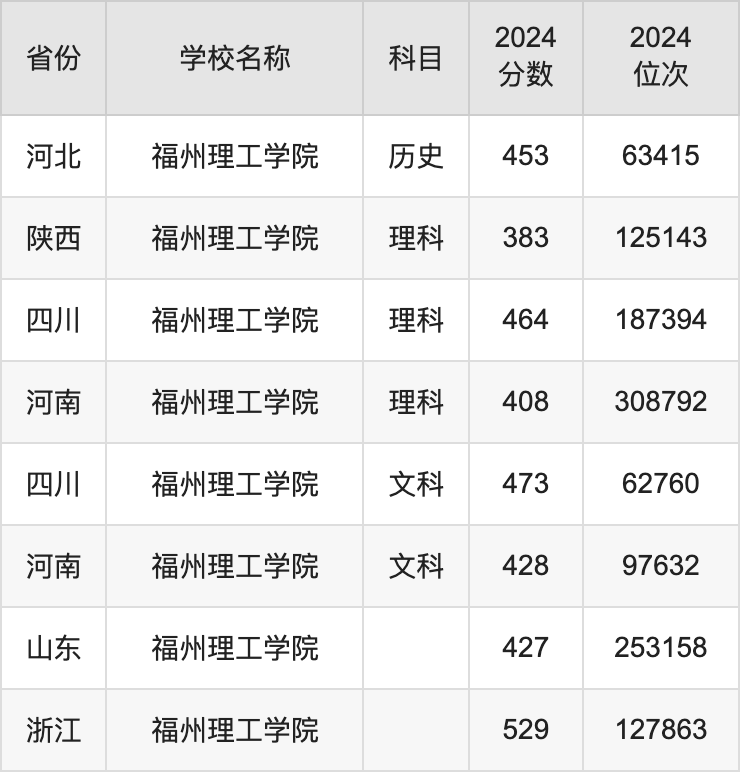 2024福州理工学院录取分数线汇总：全国各省最低多少分能上