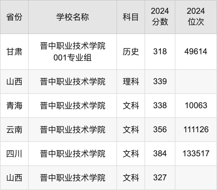 2024晋中职业技术学院录取分数线汇总：全国各省最低多少分能上