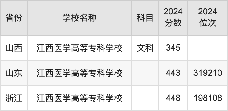 2024江西医学高等专科学校录取分数线汇总：全国各省最低多少分能上