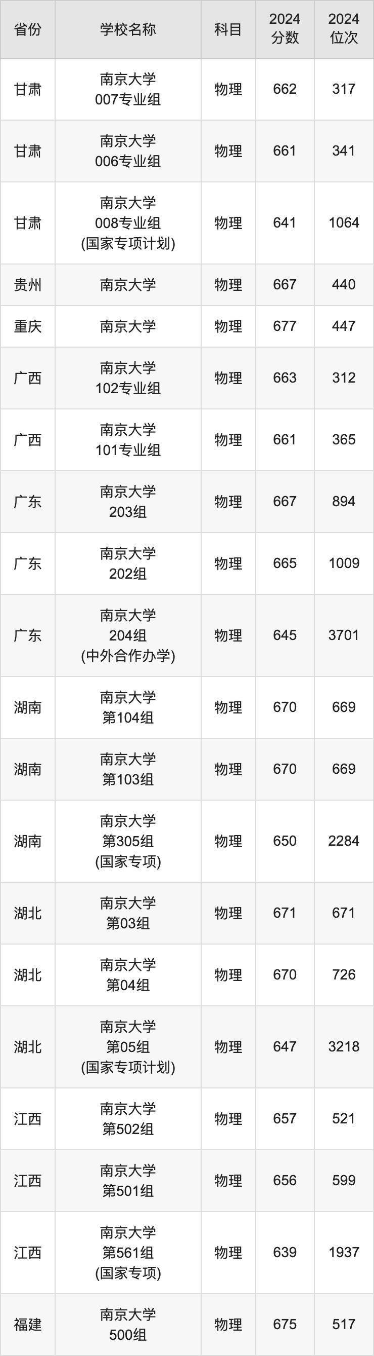 2024南京大学录取分数线汇总：全国各省最低多少分能上