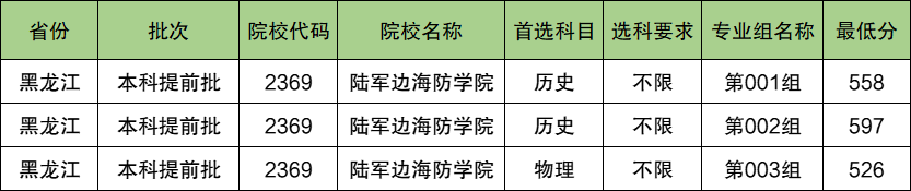 陆军边海防学院2024年录取分数线（含2024招生计划、简章）