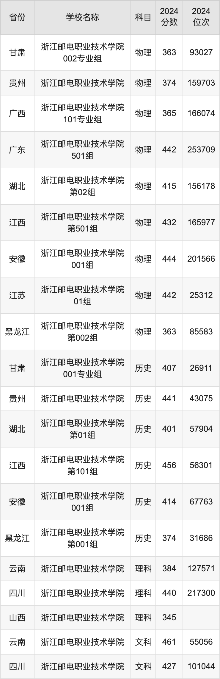 2024浙江邮电职业技术学院录取分数线汇总：全国各省最低多少分能上