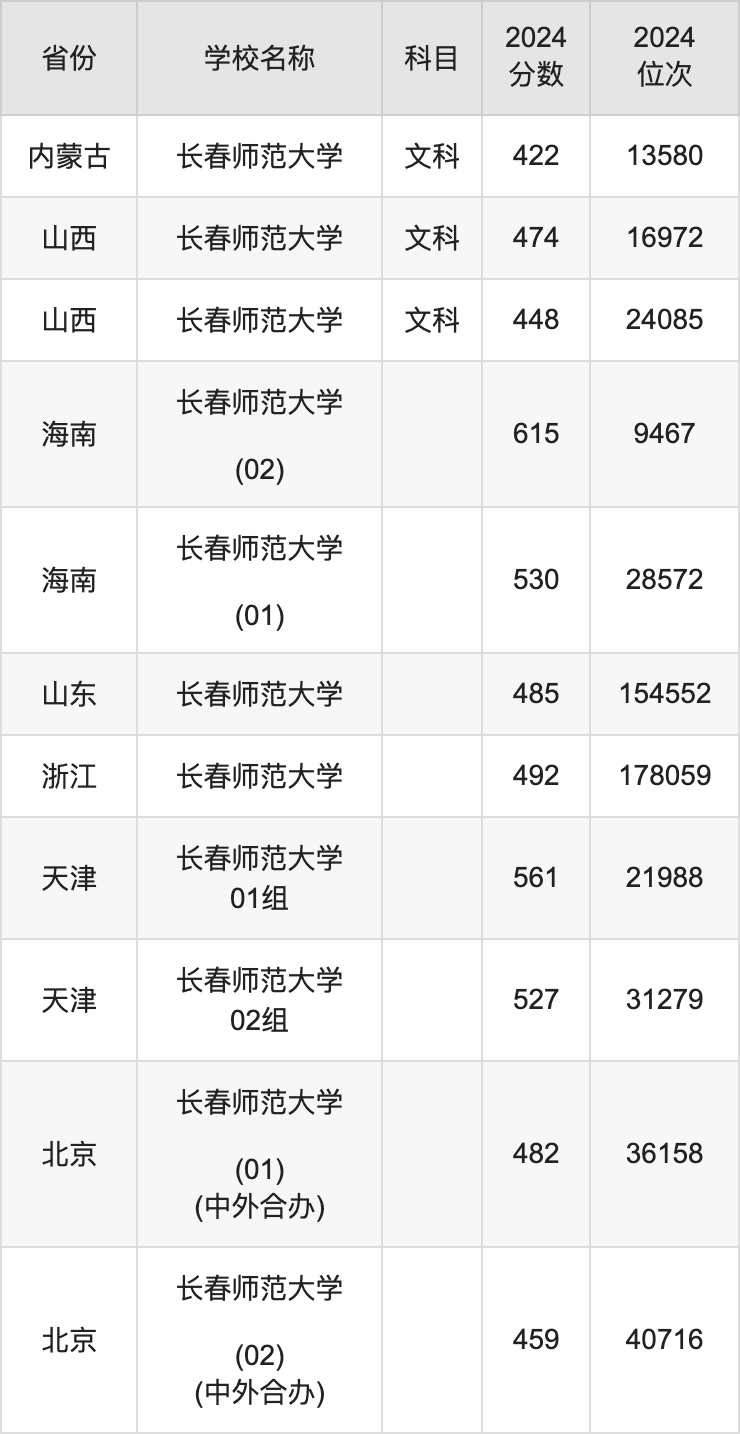 2024长春师范大学录取分数线汇总：全国各省最低多少分能上