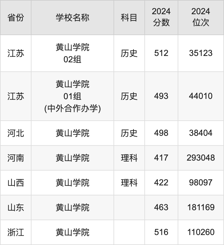 2024黄山学院录取分数线汇总：全国各省最低多少分能上