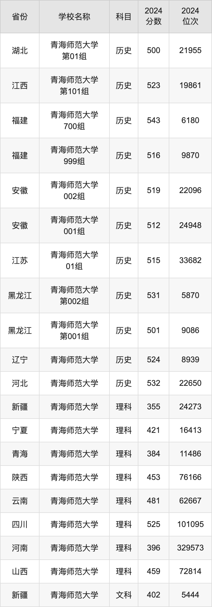 2024青海师范大学录取分数线汇总：全国各省最低多少分能上