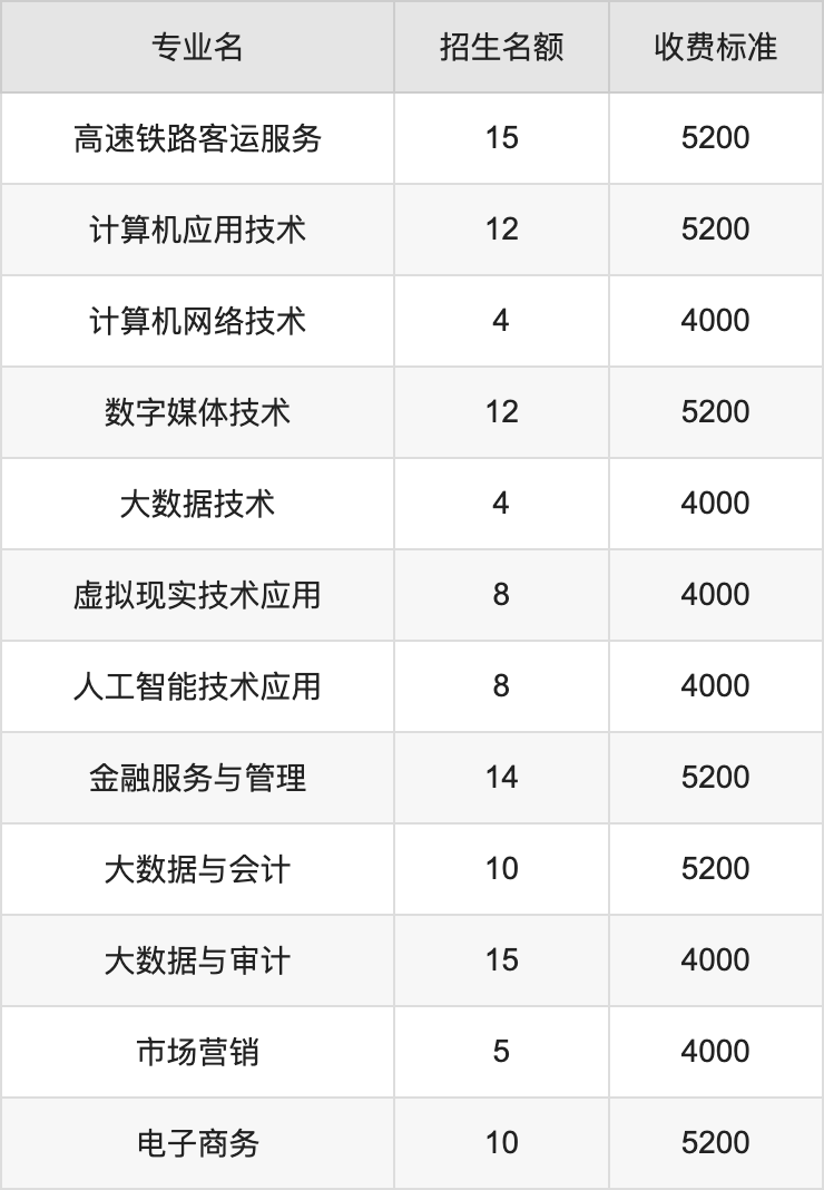 2024年山西金融职业学院学费明细：一年4000-5200元（各专业收费标准）