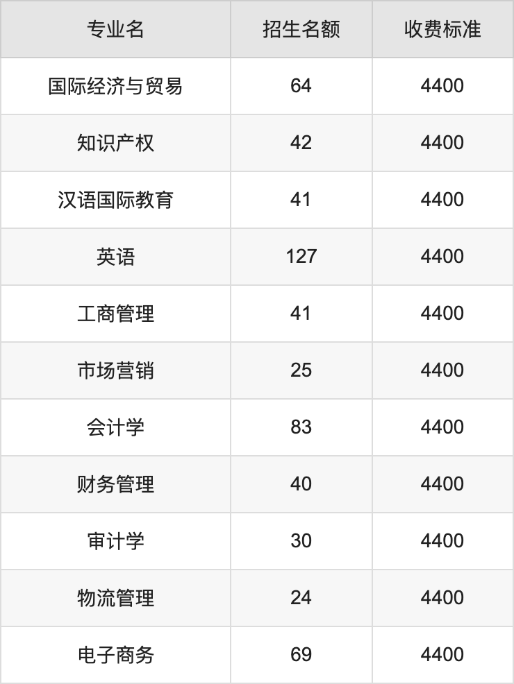 2024年安阳工学院学费明细：一年4400-5000元（各专业收费标准）