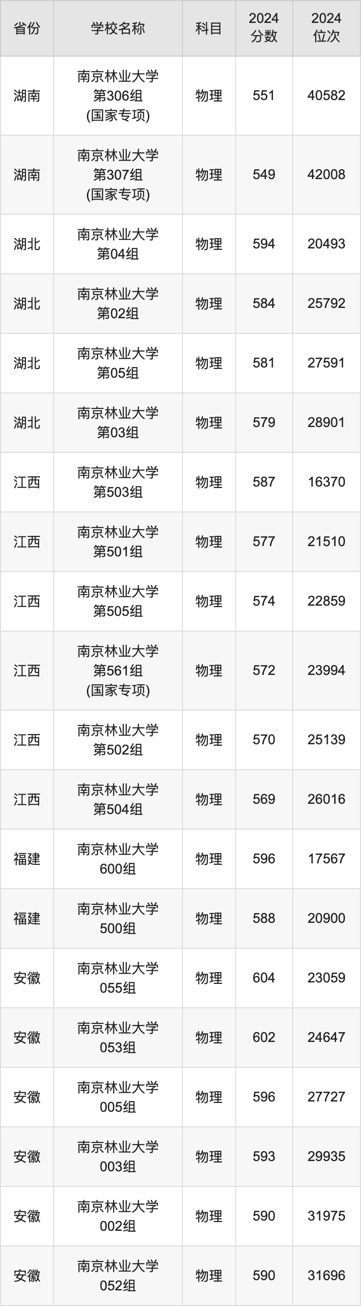 2024南京林业大学录取分数线汇总：全国各省最低多少分能上