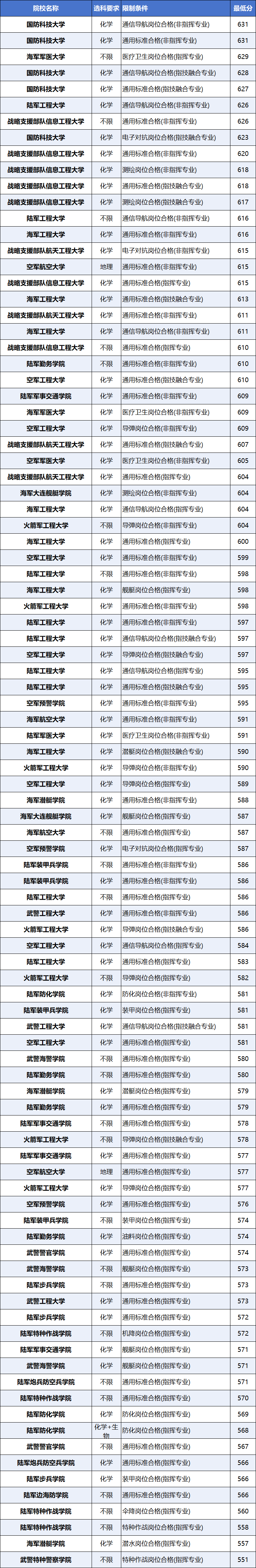 湖南考军校需要多少分？附军校录取分数线一览表（2025年参考）