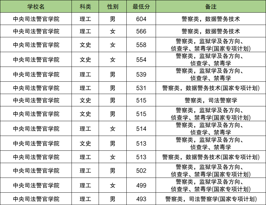 2025陕西警校多少分可以考上？附警校最低录取分数线