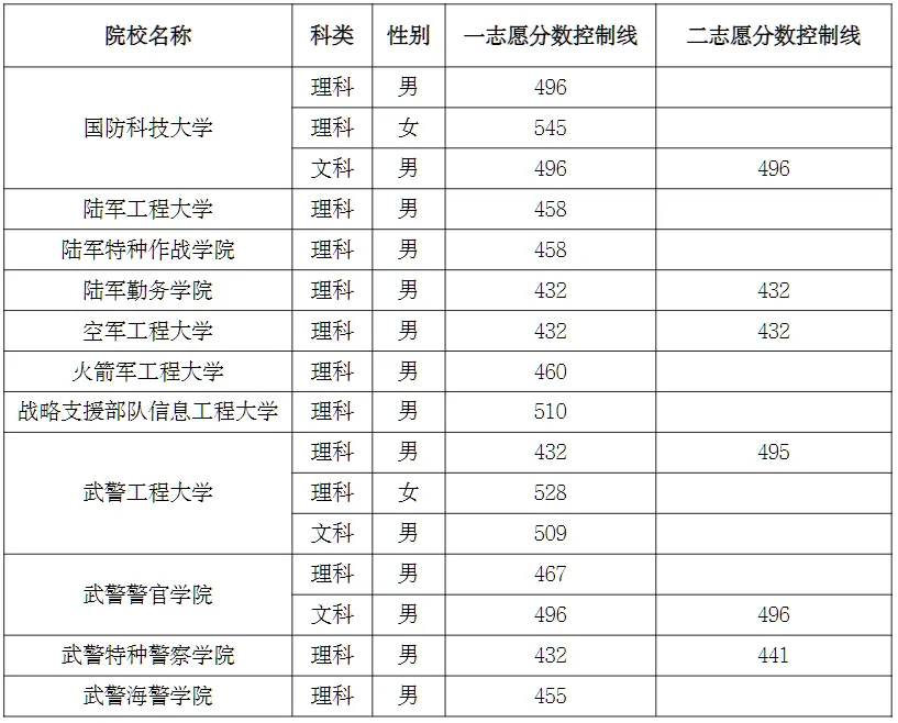 2024年军校录取分数线一览表！附各地入围分数线