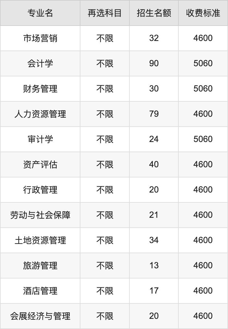 2024年河北经贸大学学费明细：一年4600-5060元（各专业收费标准）