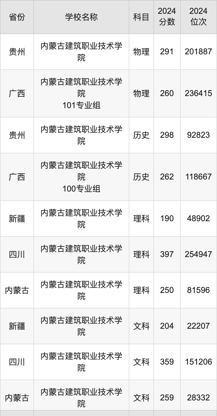 2024内蒙古建筑职业技术学院录取分数线：最低多少分能上