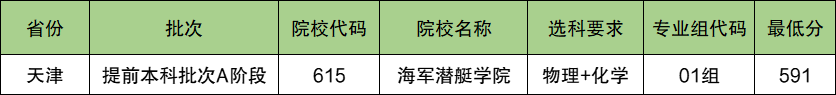 海军潜艇学院2024年录取分数线（含2024招生计划、简章）