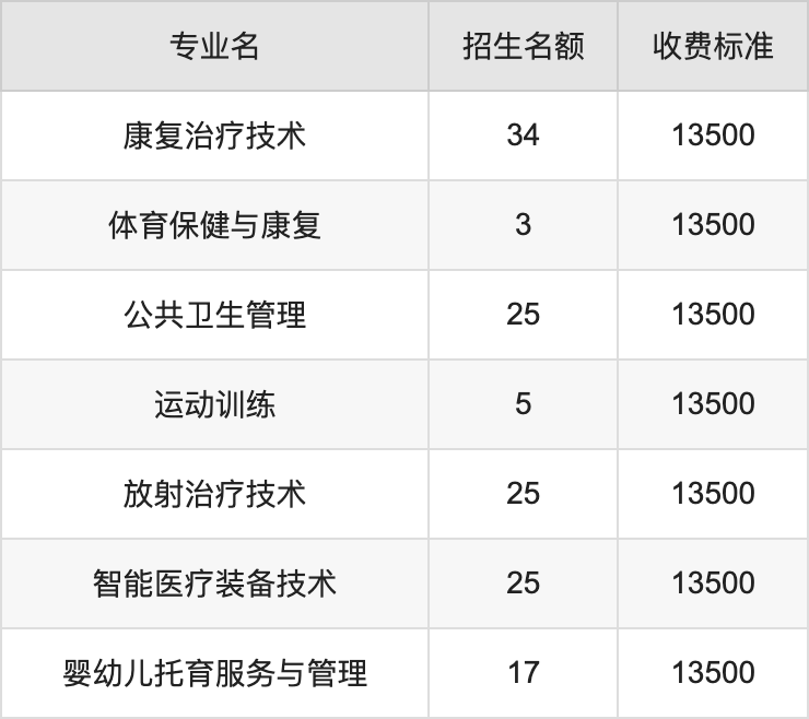 2024年云南医药健康职业学院学费明细：一年13500-15000元（各专业收费标准）