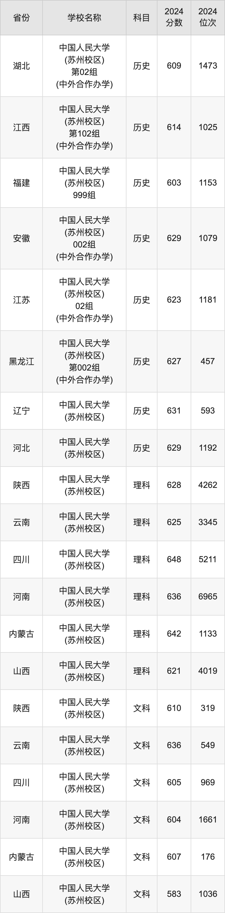 2024中国人民大学(苏州校区)录取分数线：最低多少分能上