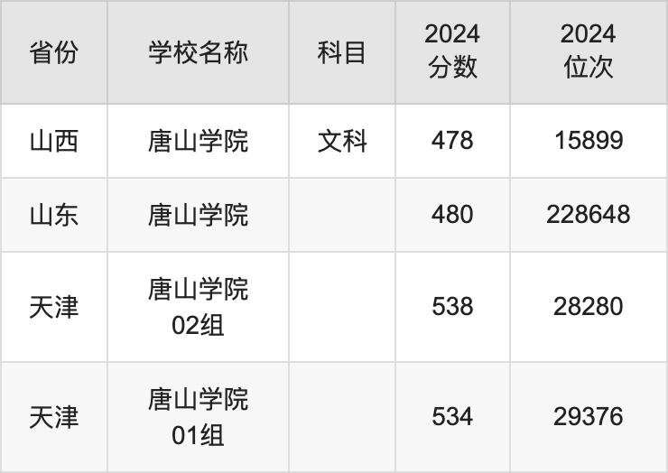 2024唐山学院录取分数线汇总：全国各省最低多少分能上