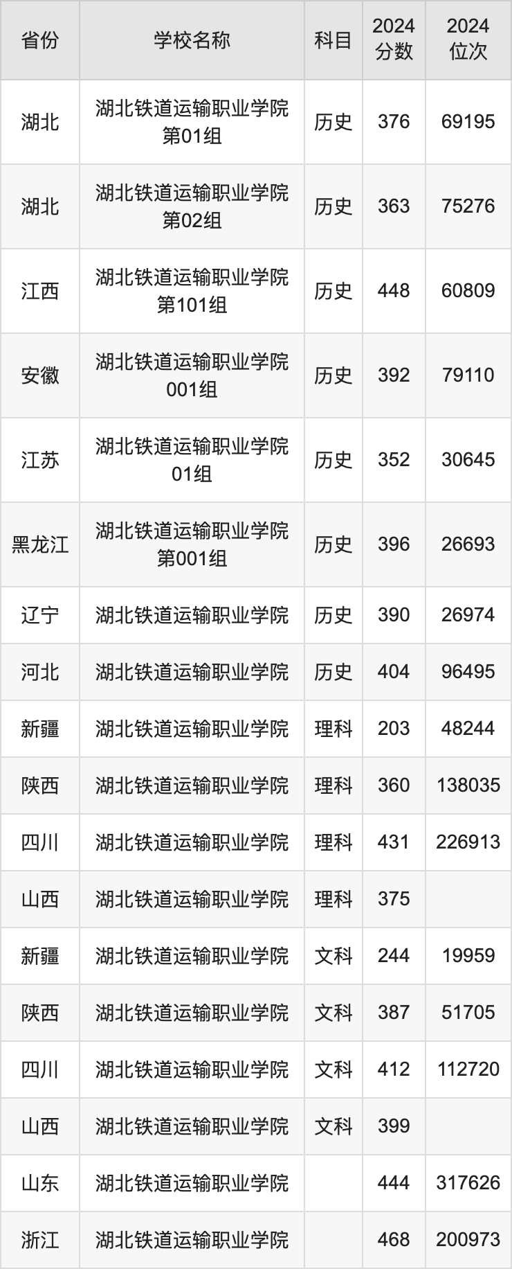 2024湖北铁道运输职业学院录取分数线汇总：全国各省最低多少分能上