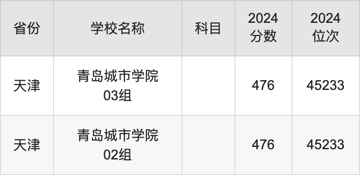 2024青岛城市学院录取分数线汇总：全国各省最低多少分能上