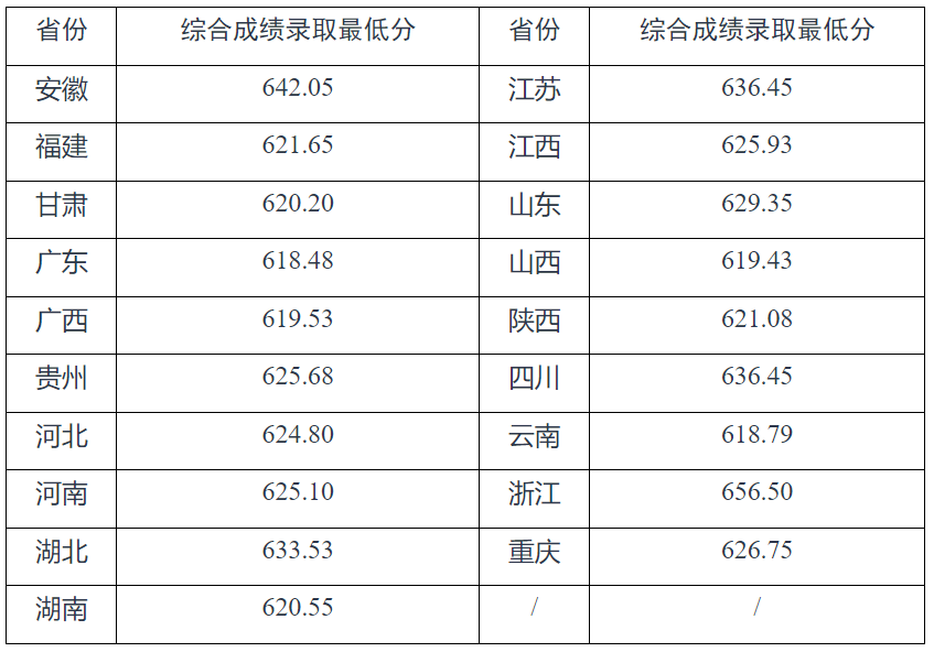 2024年强基计划录取分数线出炉！附39所强基高校录取结果