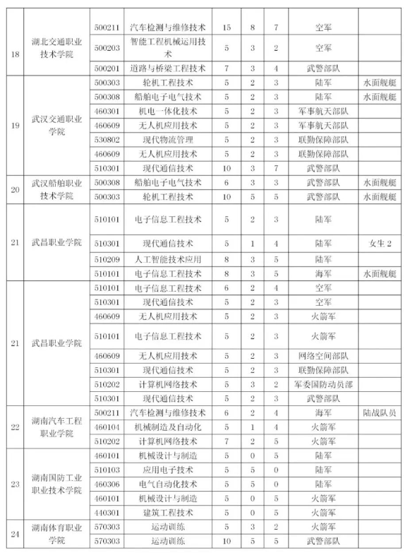 2024四川定向士官招生计划：学校有哪些？附录取分数线