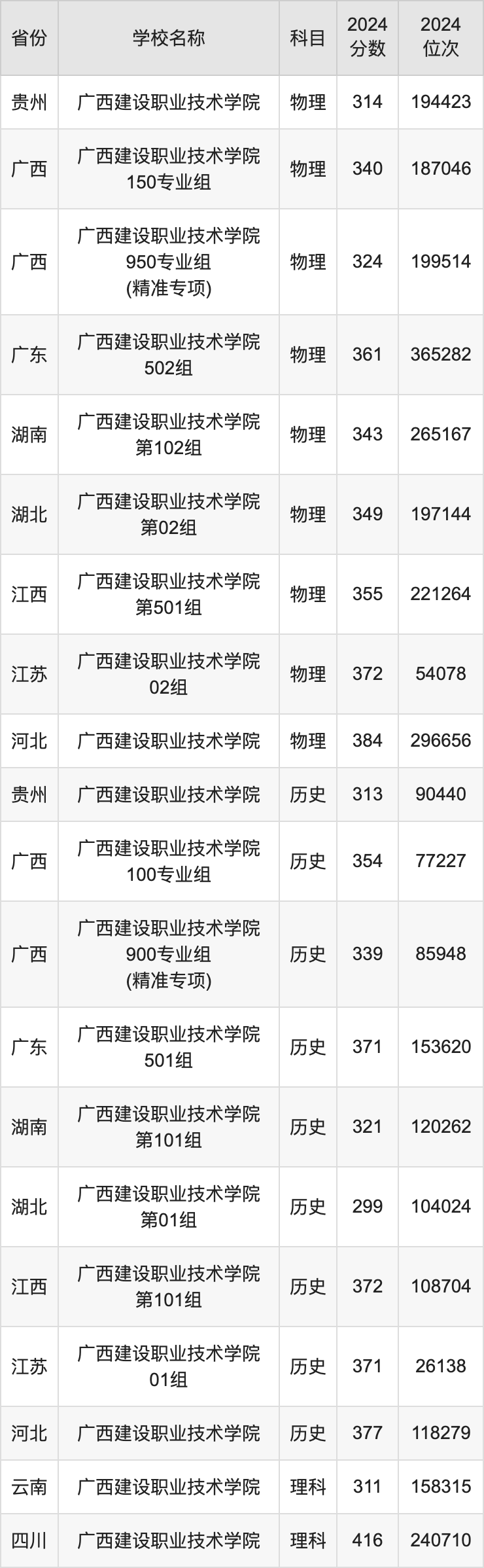 2024广西建设职业技术学院录取分数线汇总：全国各省最低多少分能上