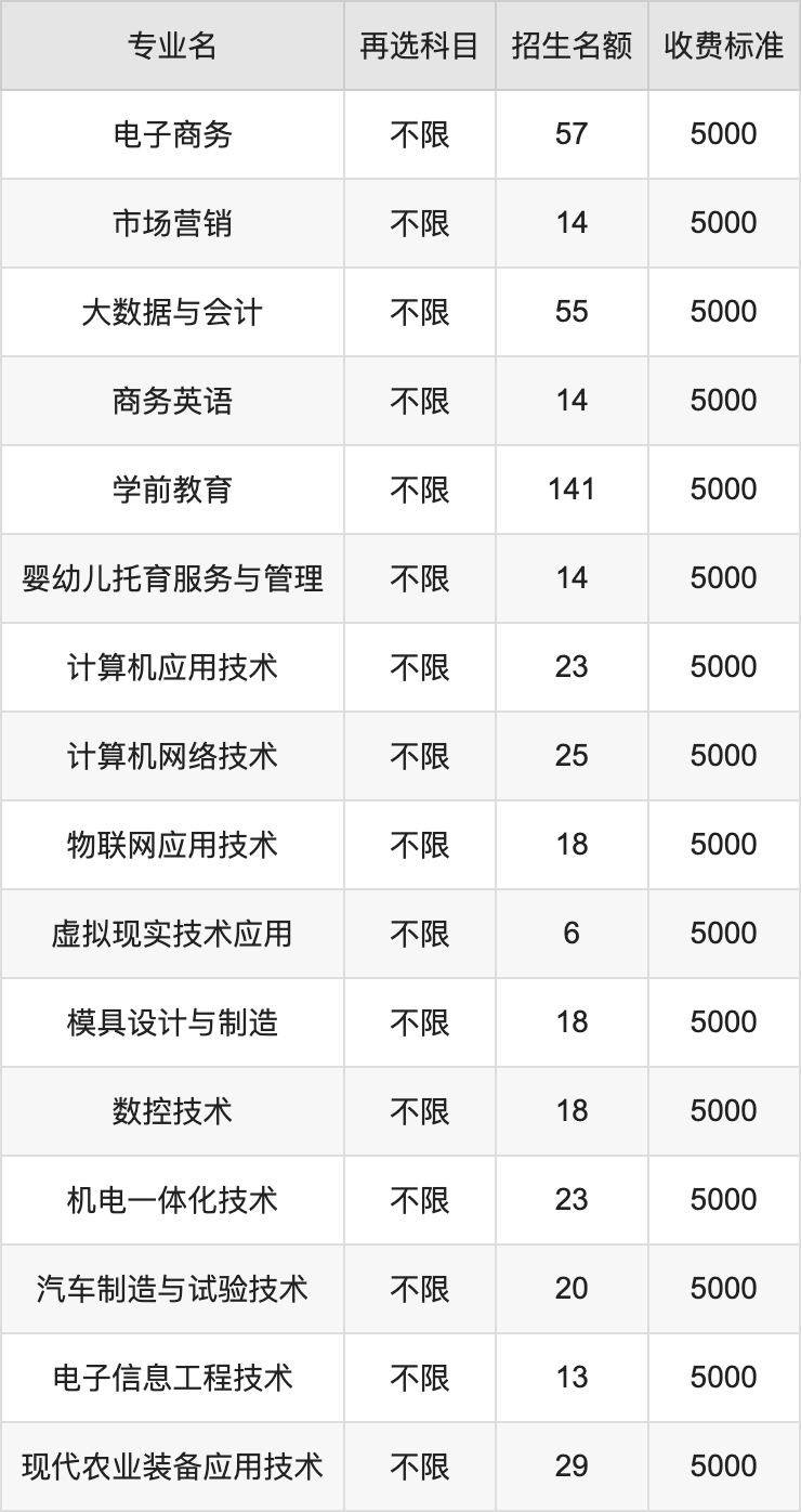 2024年江西农业工程职业学院学费明细：一年5000元（各专业收费标准）