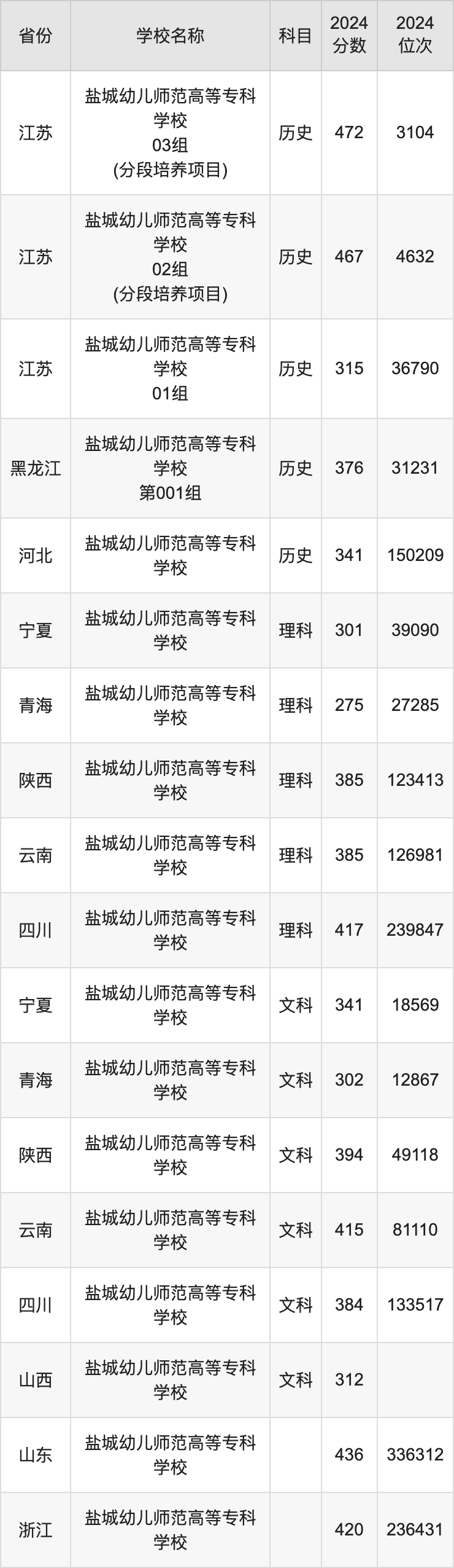 2024盐城幼儿师范高等专科学校录取分数线：最低多少分能上