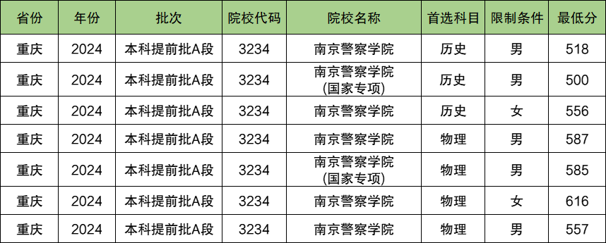 南京警察学院2024年录取分数线（含2024招生计划、简章）