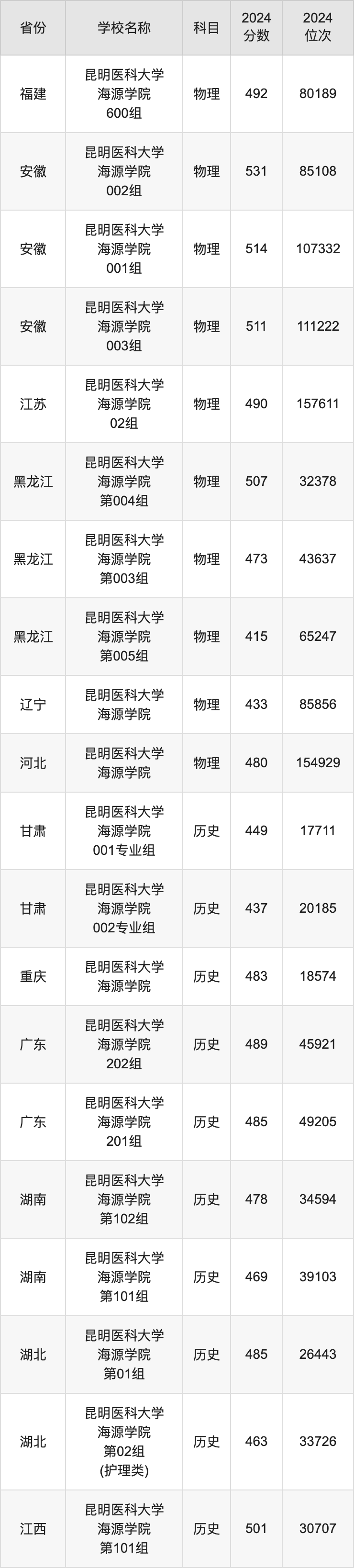 2024昆明医科大学海源学院录取分数线汇总：全国各省最低多少分能上