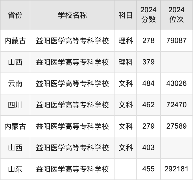 2024益阳医学高等专科学校录取分数线汇总：全国各省最低多少分能上