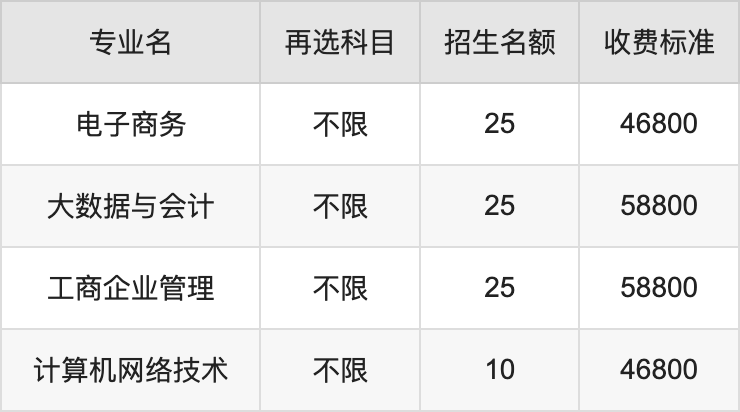 2024年广州工商学院学费明细：一年32000-78000元（各专业收费标准）