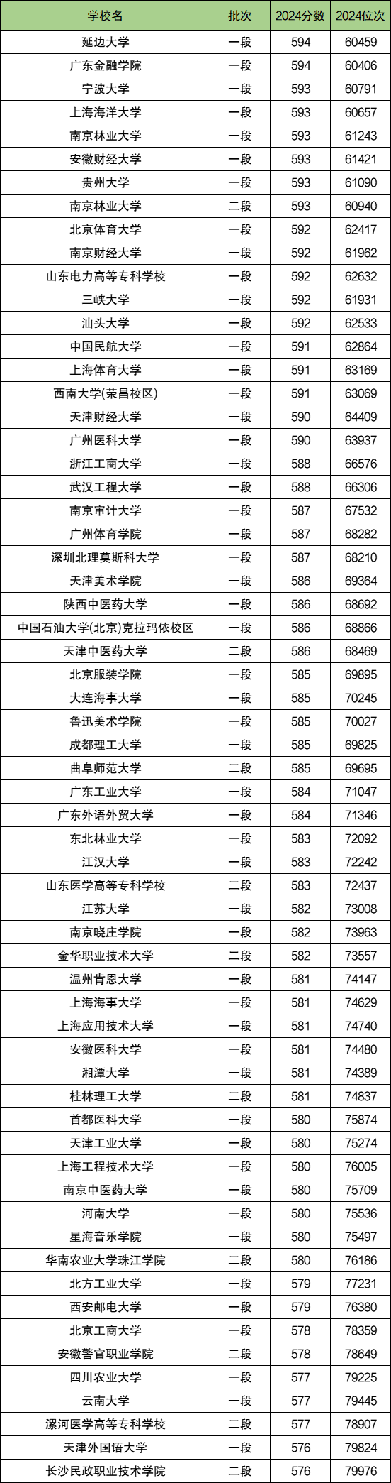 浙江高考排名：分数位次对应大学（2025参考）