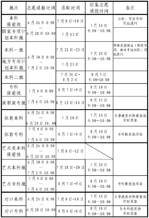 全国各地2024年高考录取时间一览表（一本、二本、专科）