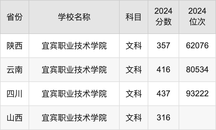 2024宜宾职业技术学院录取分数线汇总：全国各省最低多少分能上