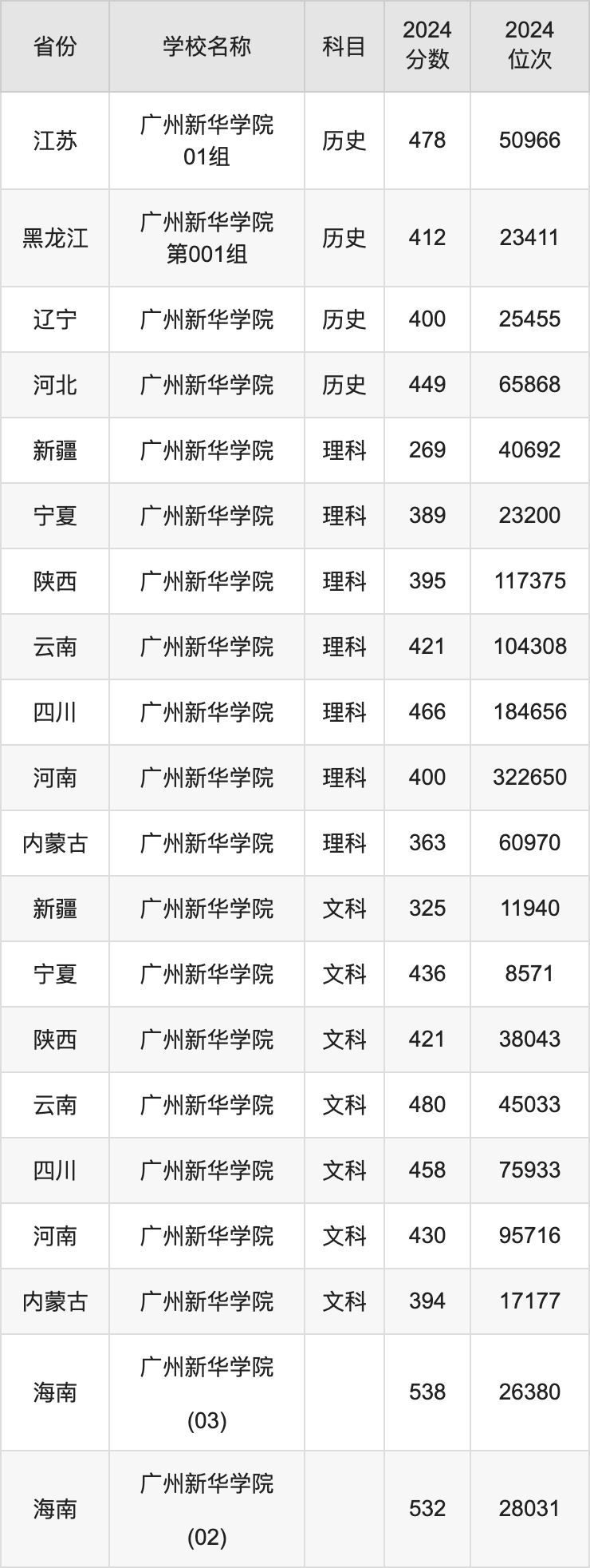 2024广州新华学院录取分数线汇总：全国各省最低多少分能上