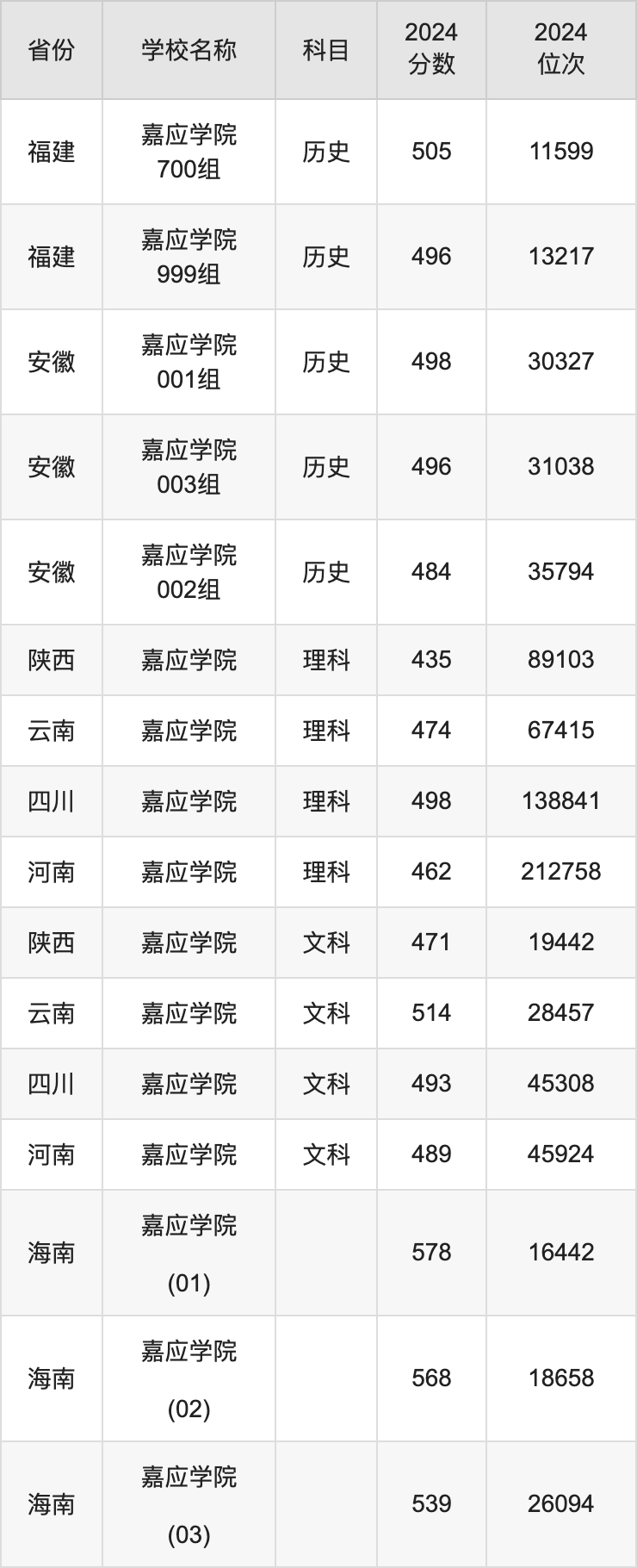 2024嘉应学院录取分数线汇总：全国各省最低多少分能上