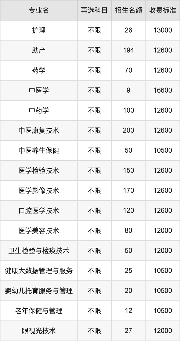 2024年梧州医学高等专科学校学费明细：一年10500-16600元（各专业收费标准）