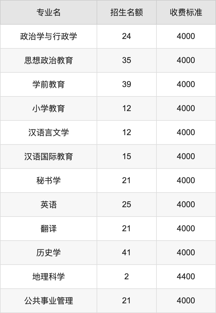 2024年宁夏师范大学学费明细：一年4000-4400元（各专业收费标准）