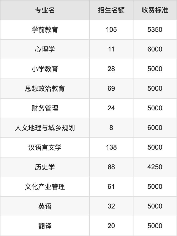 2024年陕西学前师范学院学费明细：一年4250-6000元（各专业收费标准）