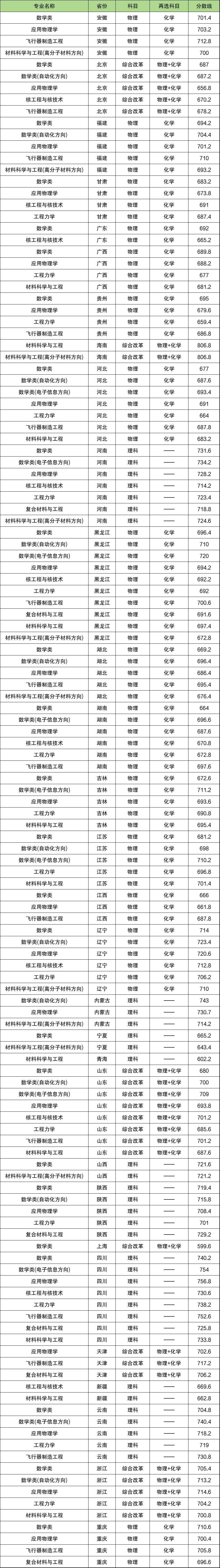 2024强基计划入围分数线（近30省市强基计划高校最低分）